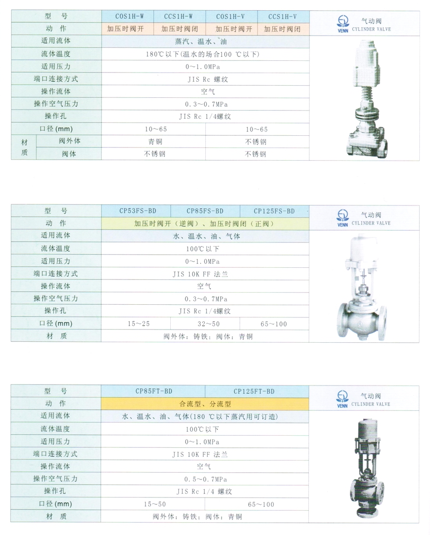 SOS1、SOS1H型油、溫水、蒸汽氣動(dòng)閥門